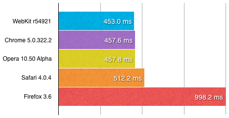 SunSpider benchmark results graph for JavaScript engine performance